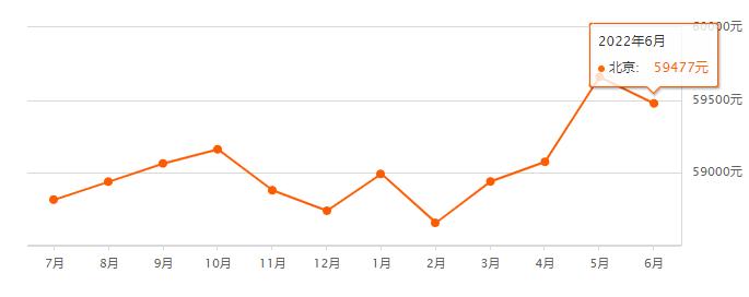 6月房价出炉！东城均价118998元/m²～还有这几处二手房可以捡漏