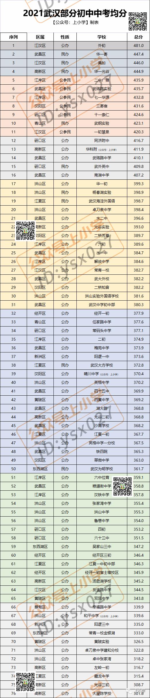 2020中考武汉9区中考成绩pk,武汉76所学校2022年中考均分排名
