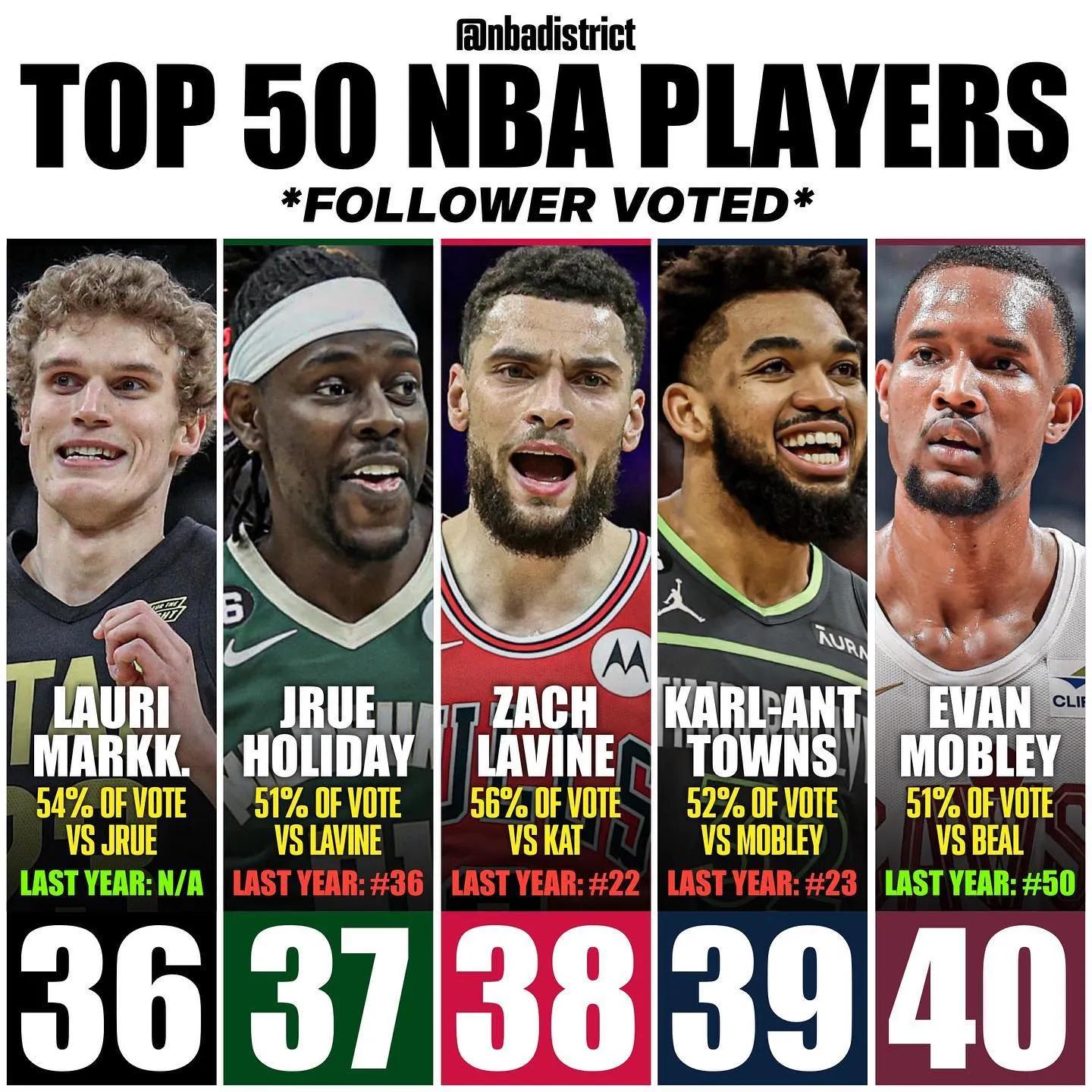 美媒发布詹姆斯四次夺冠阵容,美媒公布新赛季实力榜