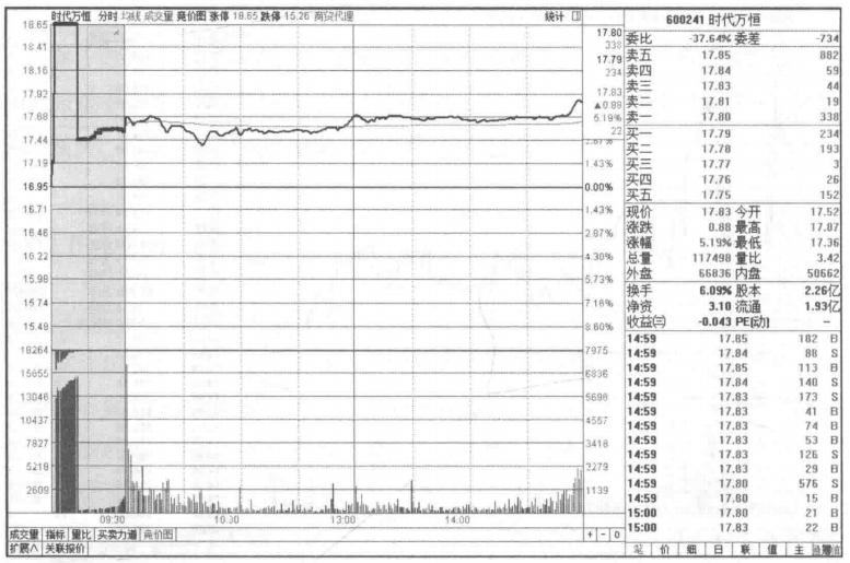 集合竞价却隐藏着主力手段,集合竞价看懂主力操盘意图