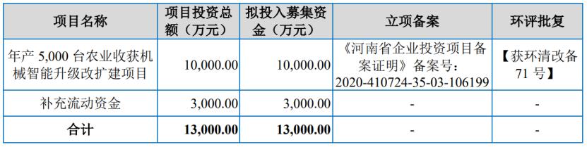 农机企业也排队IPO，行业迎来第二次资本浪潮