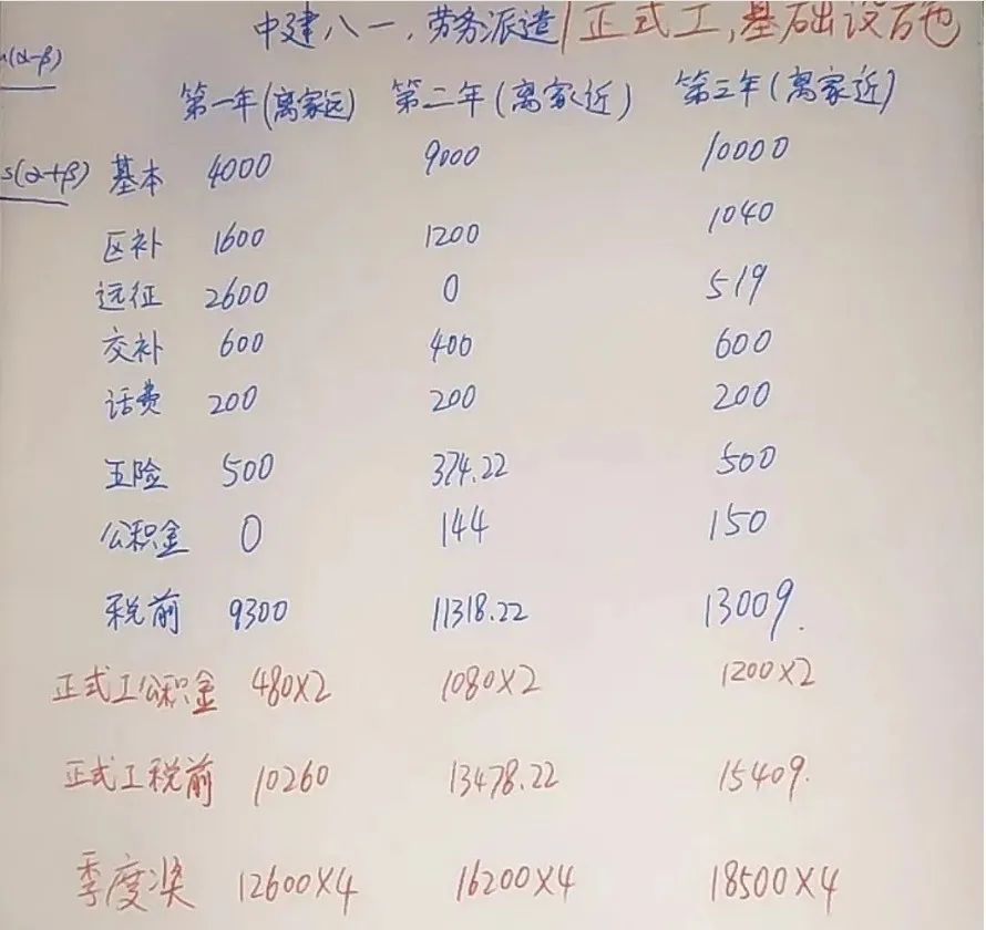 中建系统真实薪酬待遇,中建薪酬普通人最高能到多少