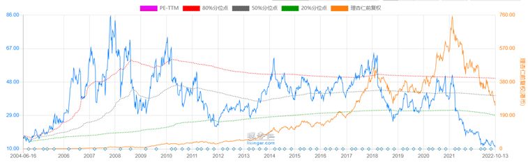 腾讯跌了近7成，投资者在担心什么？