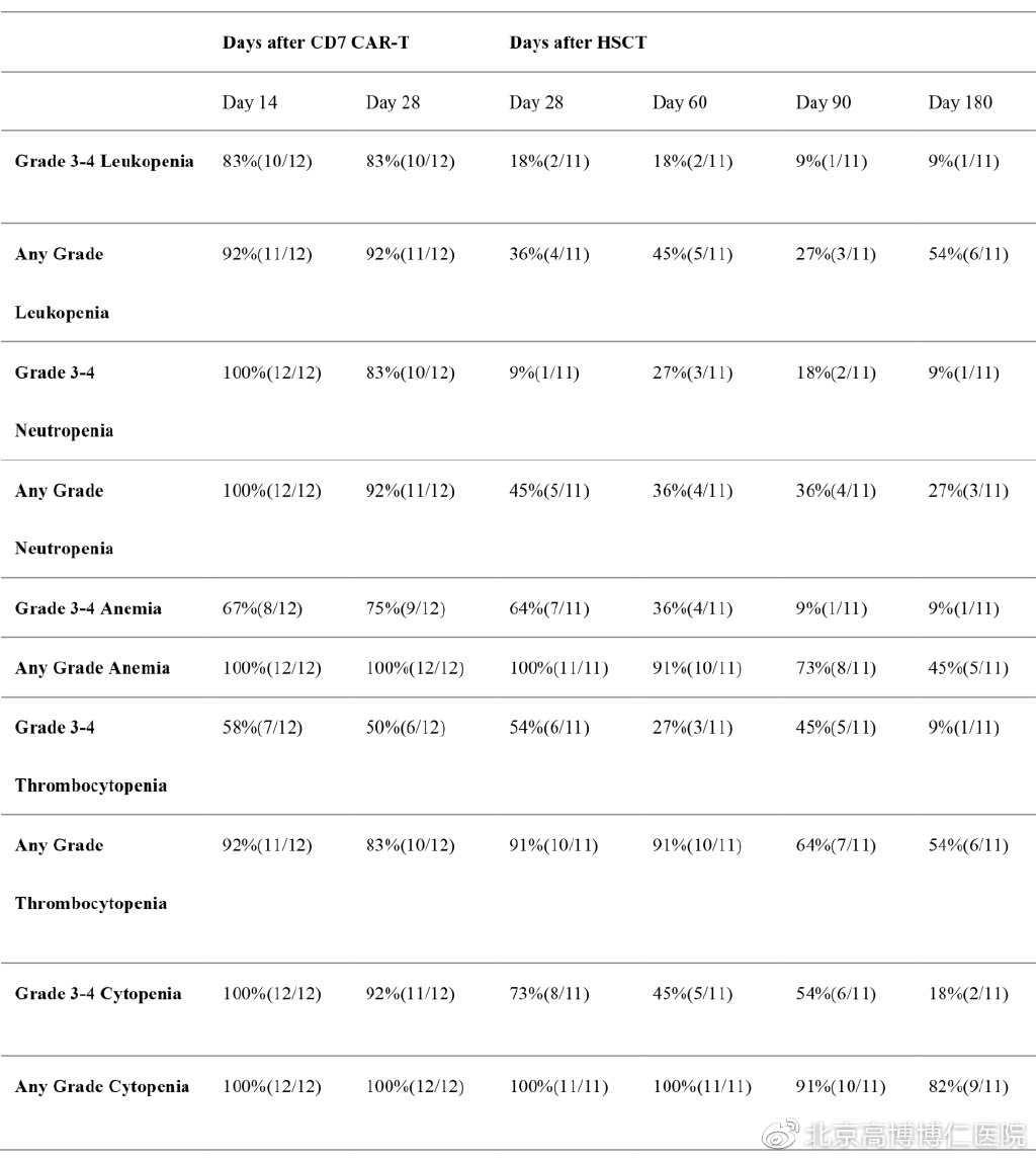 供者来源CD7CAR-T桥接同一供者异基因移植治疗T系肿瘤，安全有效