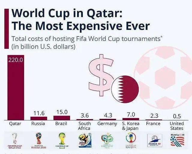 史上最豪的卡塔尔世界杯,卡塔尔世界杯诸神黄昏