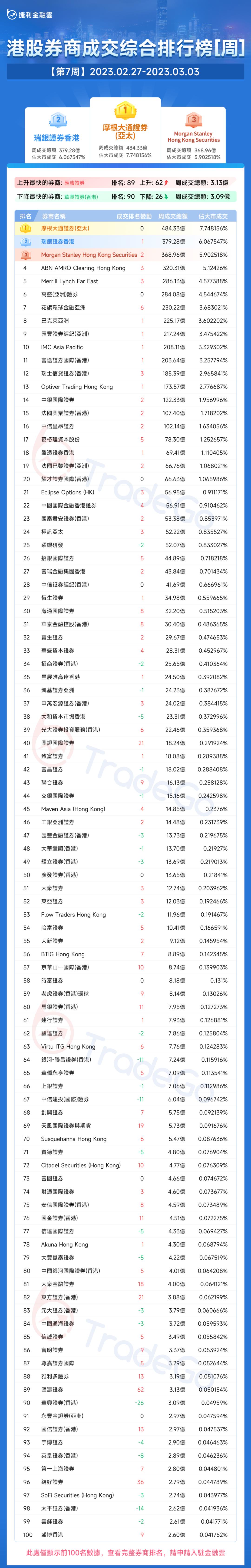 捷利金融雲：香港「券商綜合成交排名」周報告