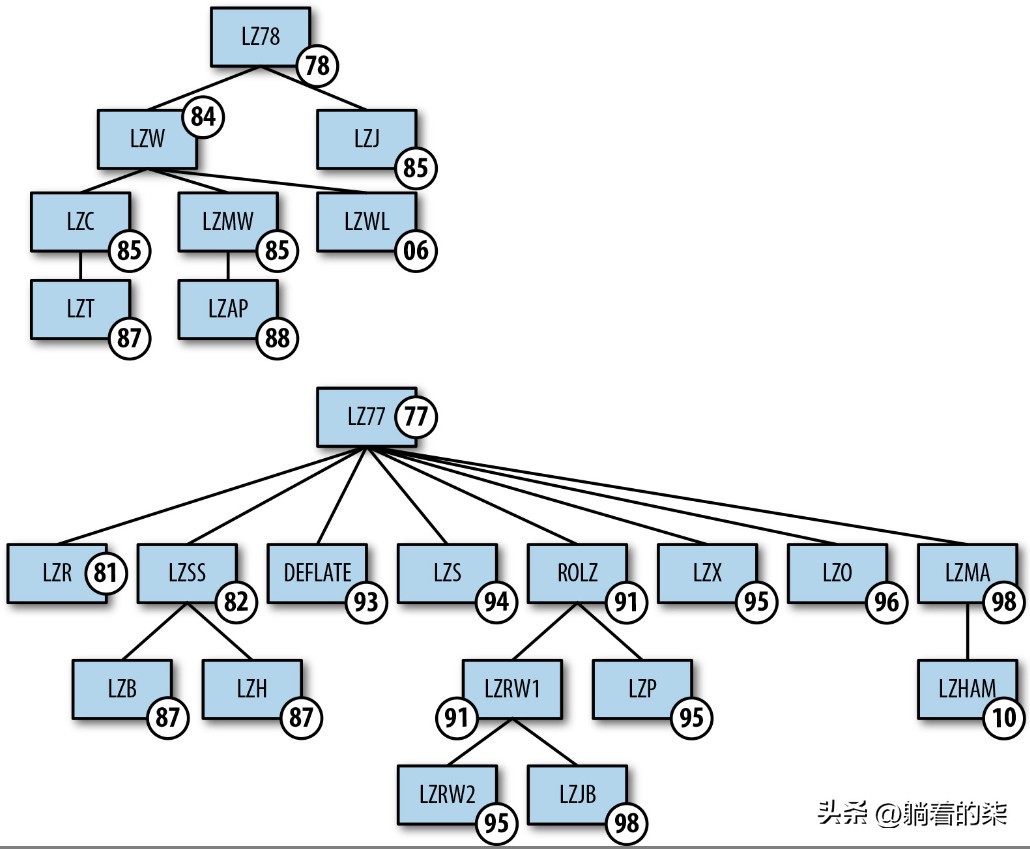 读数据压缩入门笔记05_字典转换
