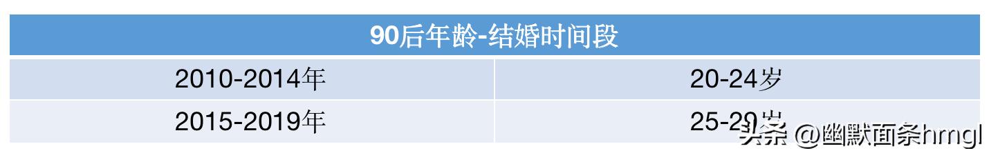90后最近十年结婚人数统计,90后总结婚率是多少