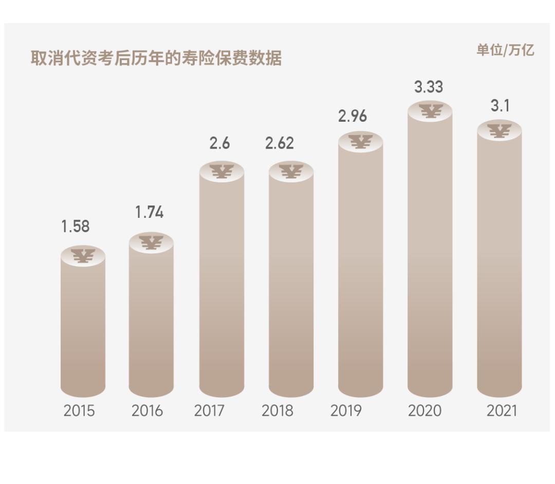 抛砖个险改革：是时候重启代理人资格考试了？
