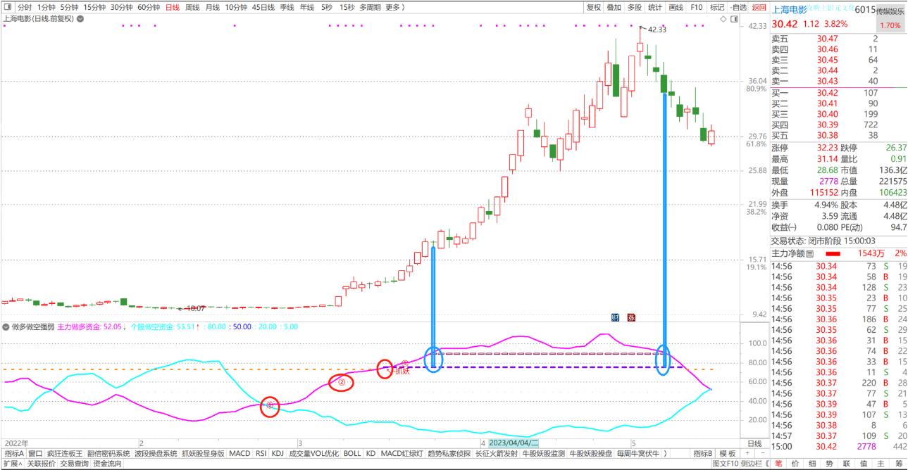 主力做多做空指标,主力资金做多意愿较弱