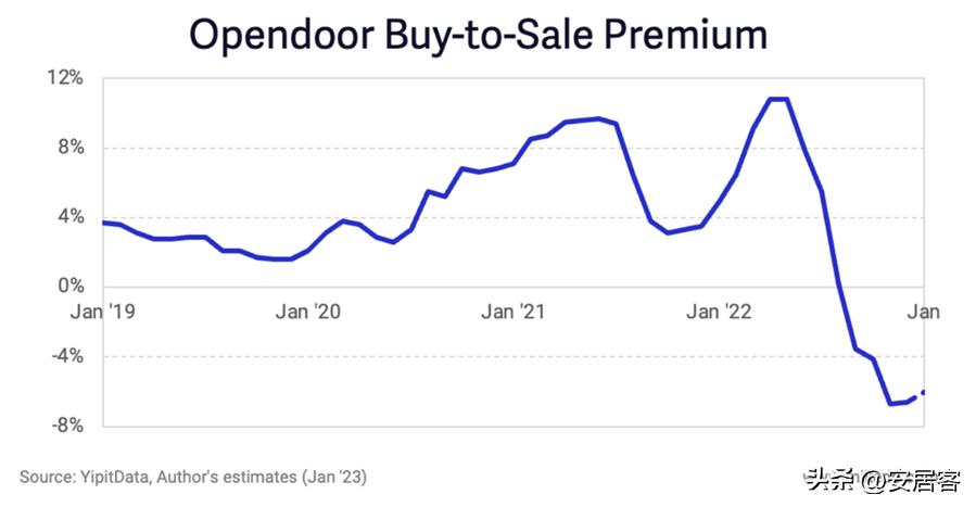 海外地产观察：美国在线房屋即时交易平台领头羊Opendoor模式解析