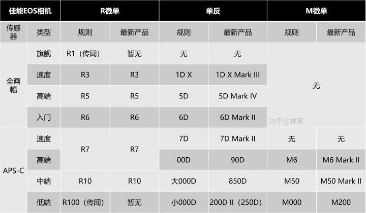 从型号了解一台相机,佳能新相机2022