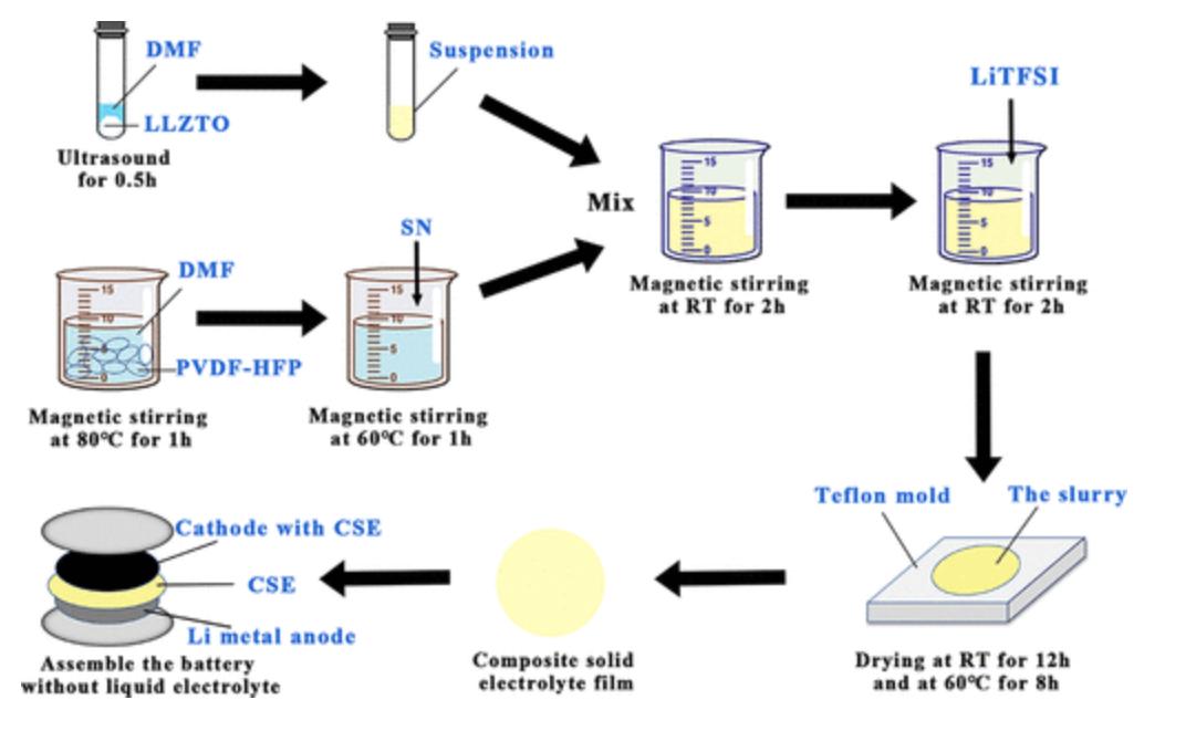新固态锂金属电池电解质是什么,锂二次电池用新型聚合物电解质