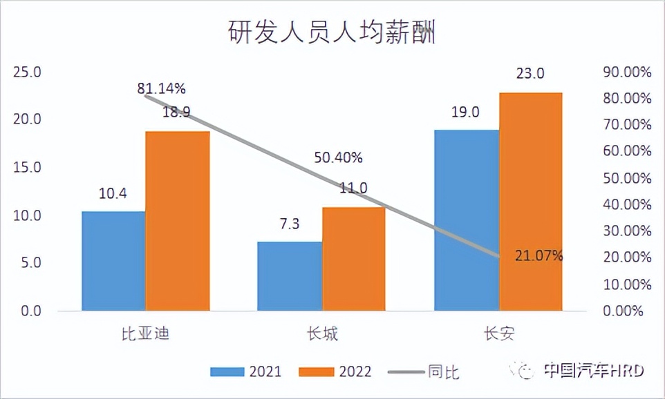 长城汽车高管薪酬,长城公司员工收入