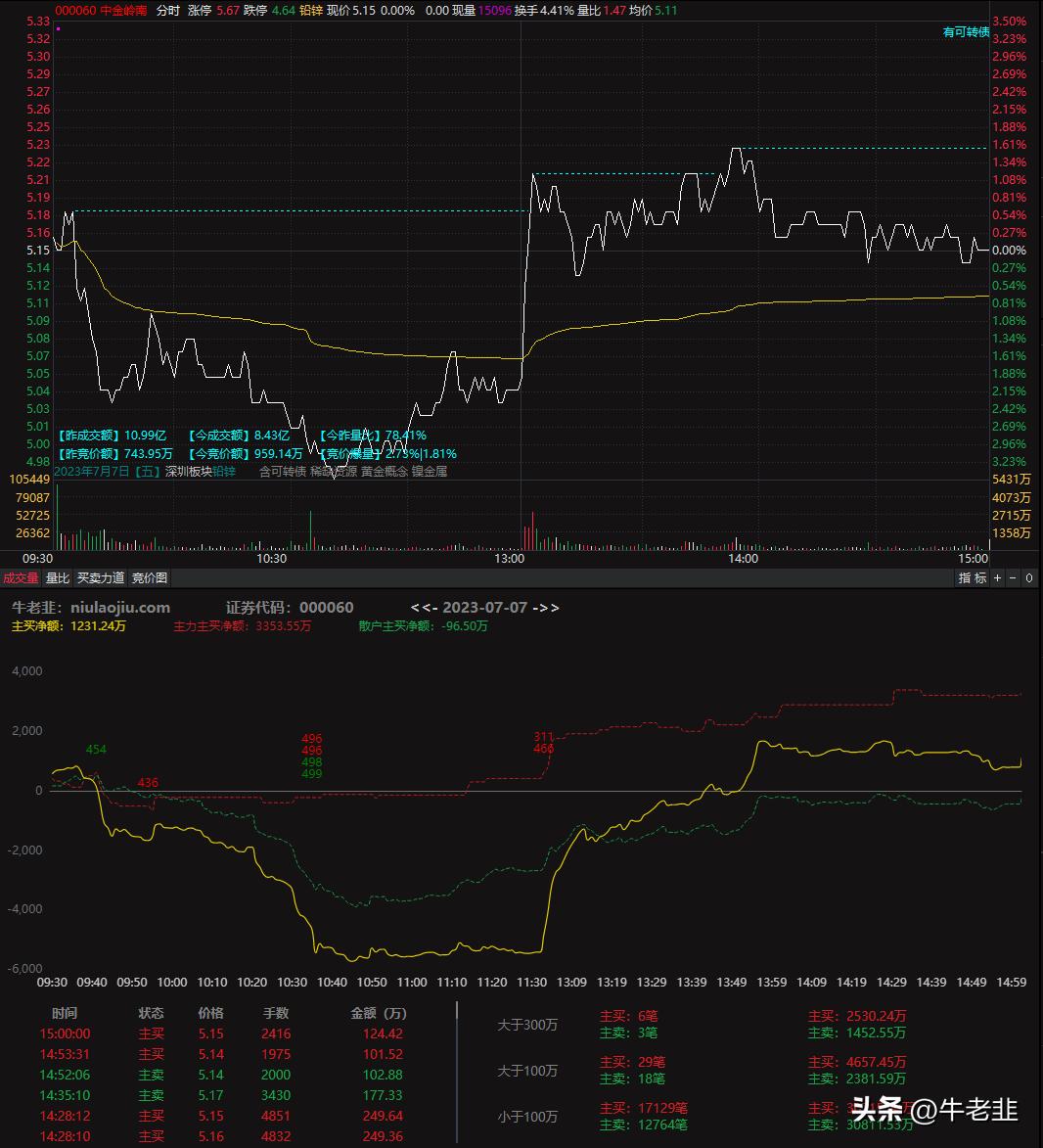 14:40尾盘选股法指标参数,精准尾盘选股指标公式分享