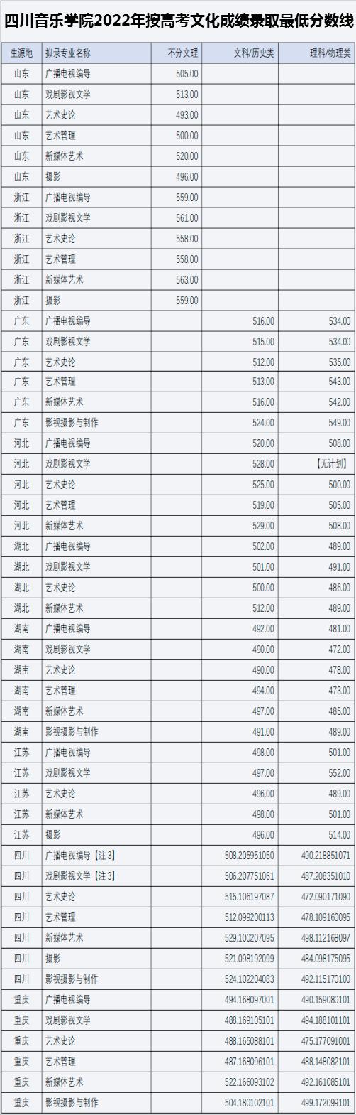 取消校考录取需多少分？四川音乐学院2023年本科招生简章发布