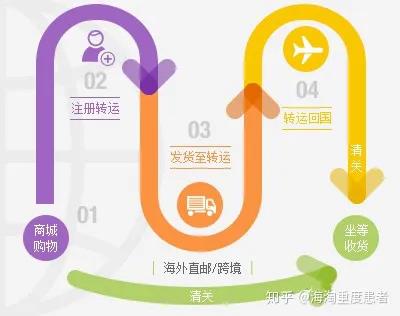 带你认识一下海淘