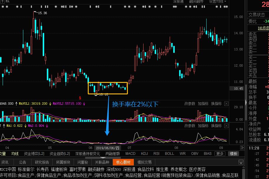 量比与换手率成交量如何结合选股,成交量入门技巧