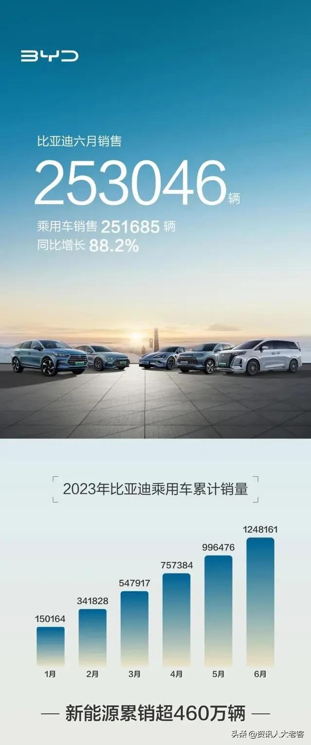 比亚迪5月份销售24万辆新能源汽车,四冠王比亚迪年销超300万破纪录