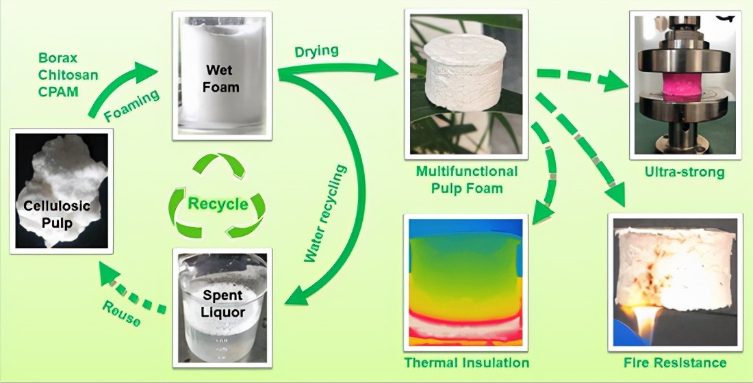 青岛能源所构筑了功能性泡沫新材料