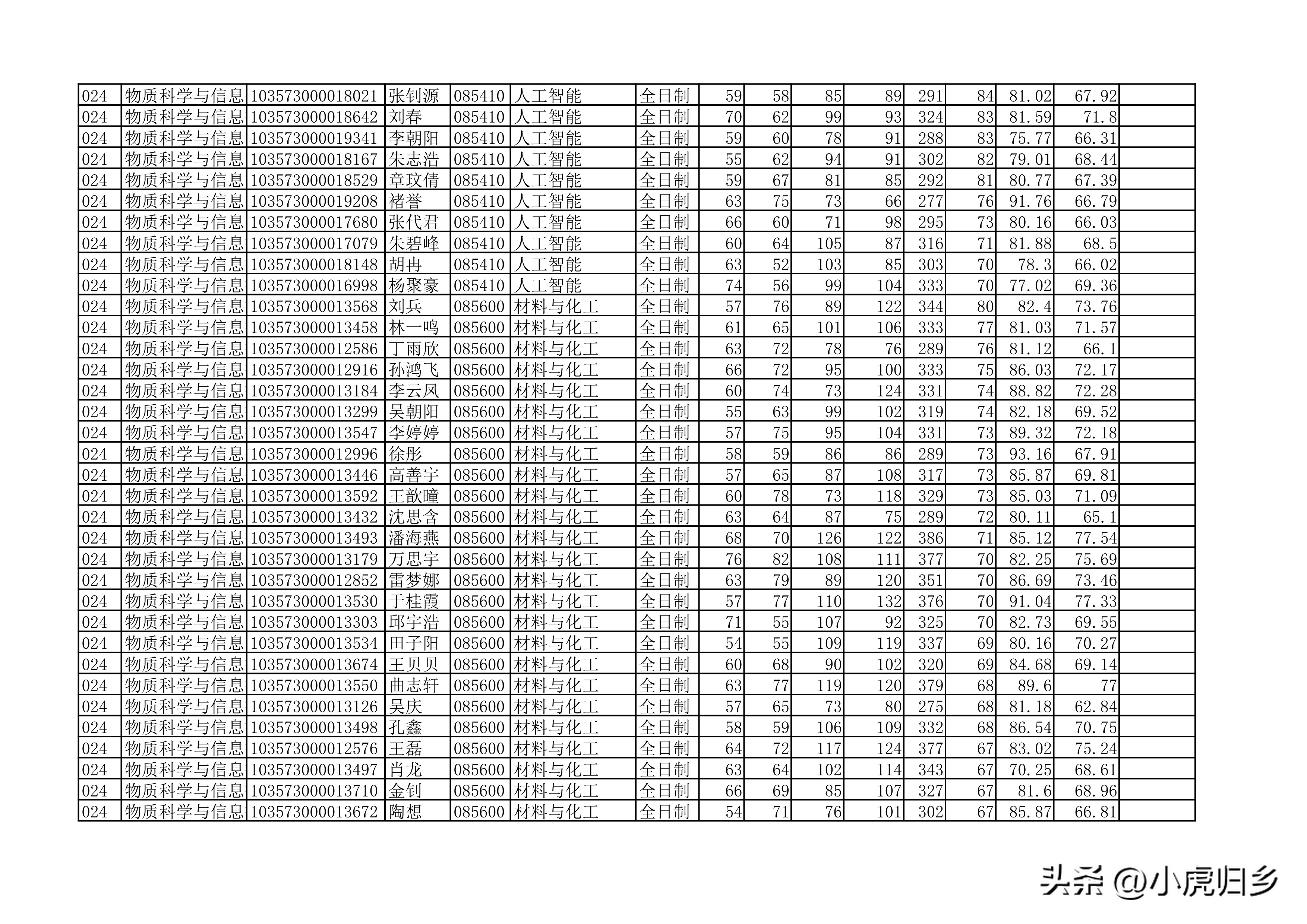 安徽大学2023年硕士研究生拟录取名单（全）