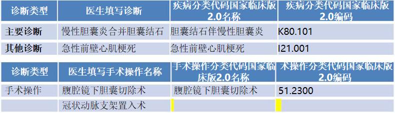 各种潜在并发症的诊断依据,合并症与并发症的诊断先后顺序