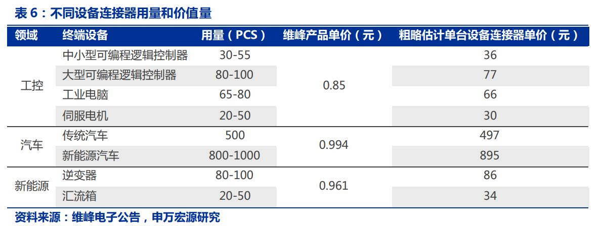 毛利率高筑，维峰电子：兼具成长和稳健的稀缺工控连接器公司