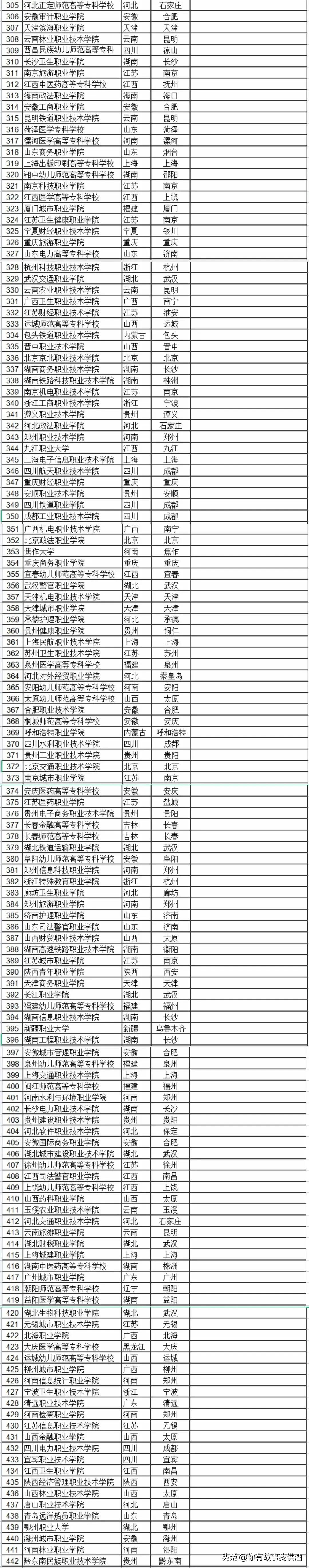 2022广东专科院校排名,2022山东专科排名