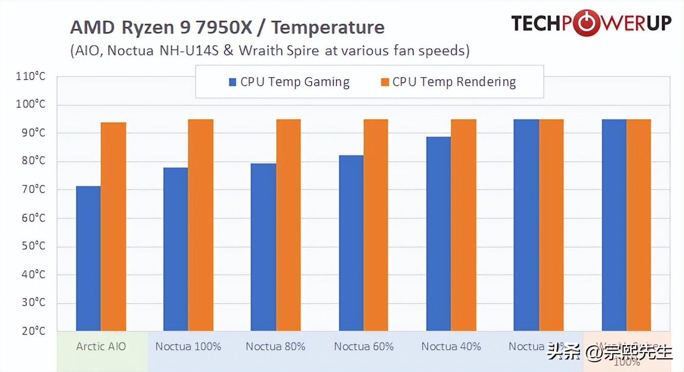 锐龙97950x温度,锐龙97950x核心电压