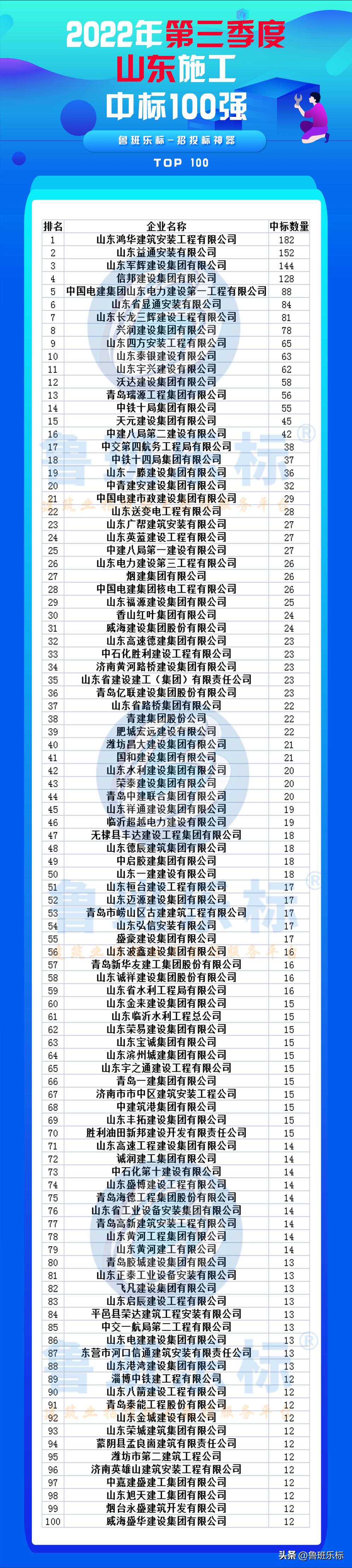 山东施工单位2023中标排名,2023年监理中标100强名单