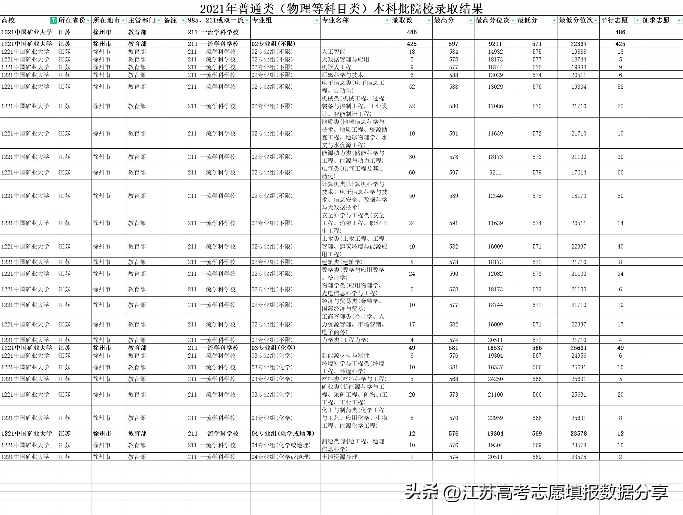 江苏考生报考中国矿业大学排名,徐州市高考志愿填报