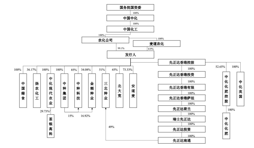 种业巨头先正达,先正达会整合种业么
