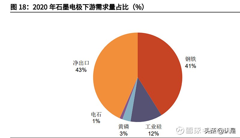 石墨电极市场在方大炭素收入占比,方大炭素是超高功能石墨电极吗