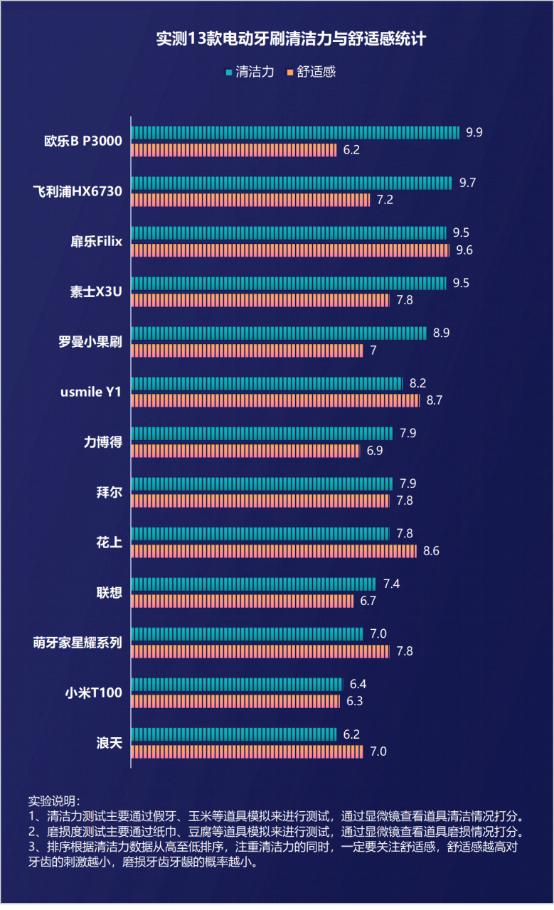 电动牙刷的伤牙危害要小心,使用电动牙刷对牙齿有什么危害