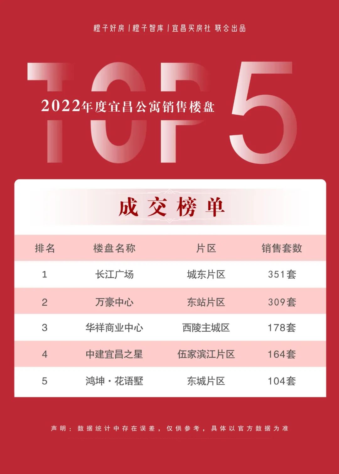宜昌市2023年楼盘销售排名,宜昌市楼市2024年元月成交榜单