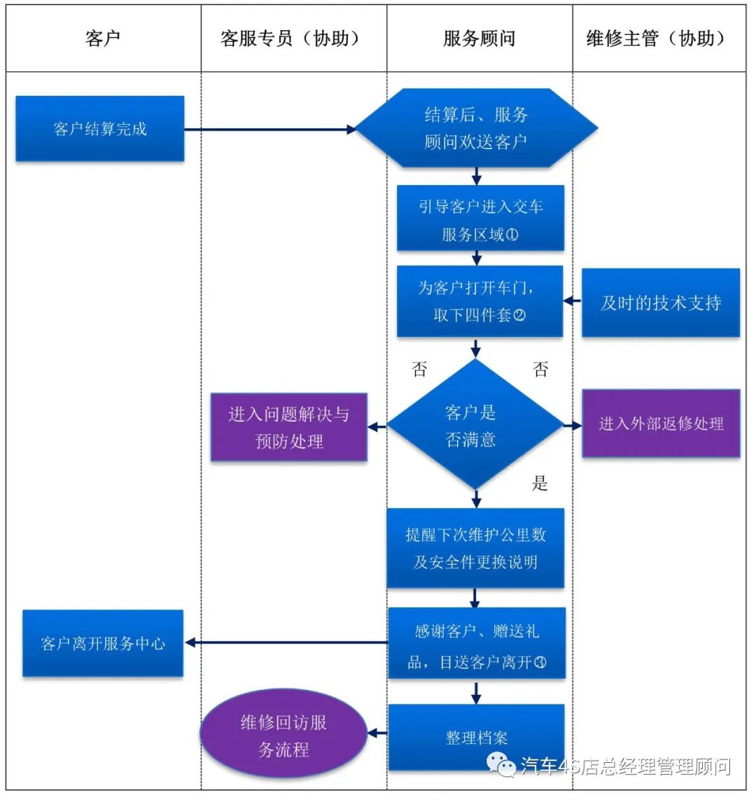 4s售后服务车使用登记表怎么做,4s店地面维护操作流程