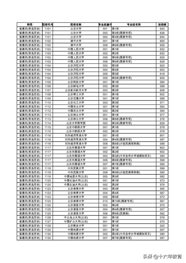 湖南2022本科普通批各大学投档线,2020年湖南高考首批高校投档线