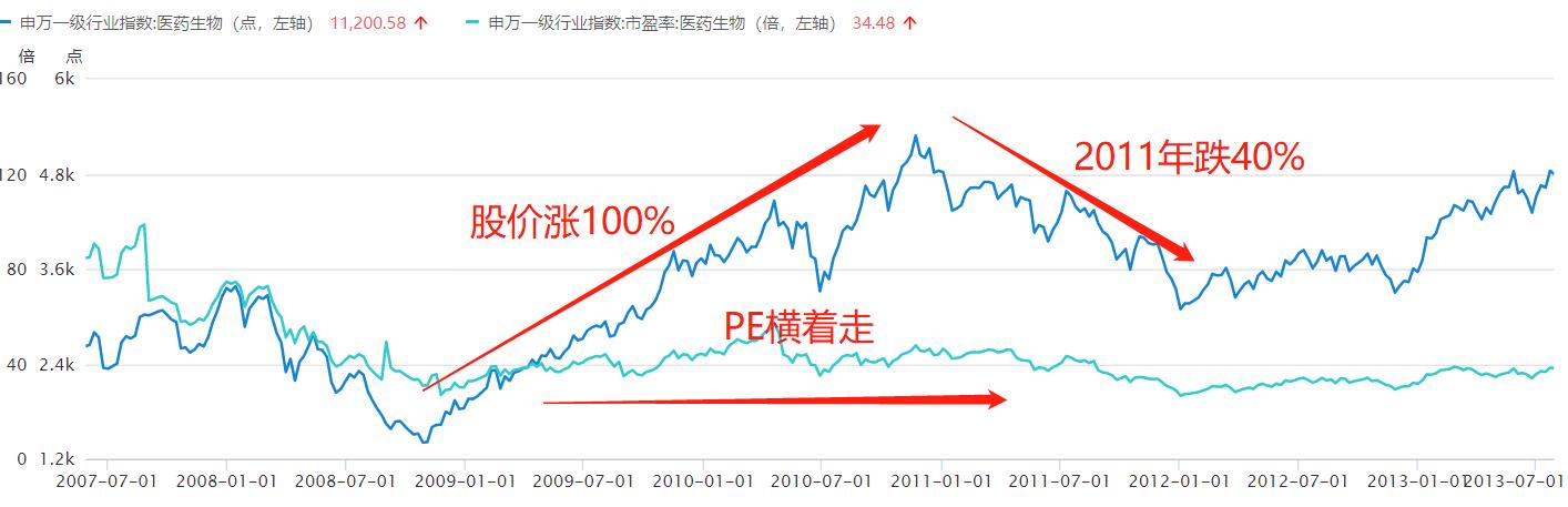 医药、半导体市盈率这么低，为什么一直跌？投资大师这样用市盈率