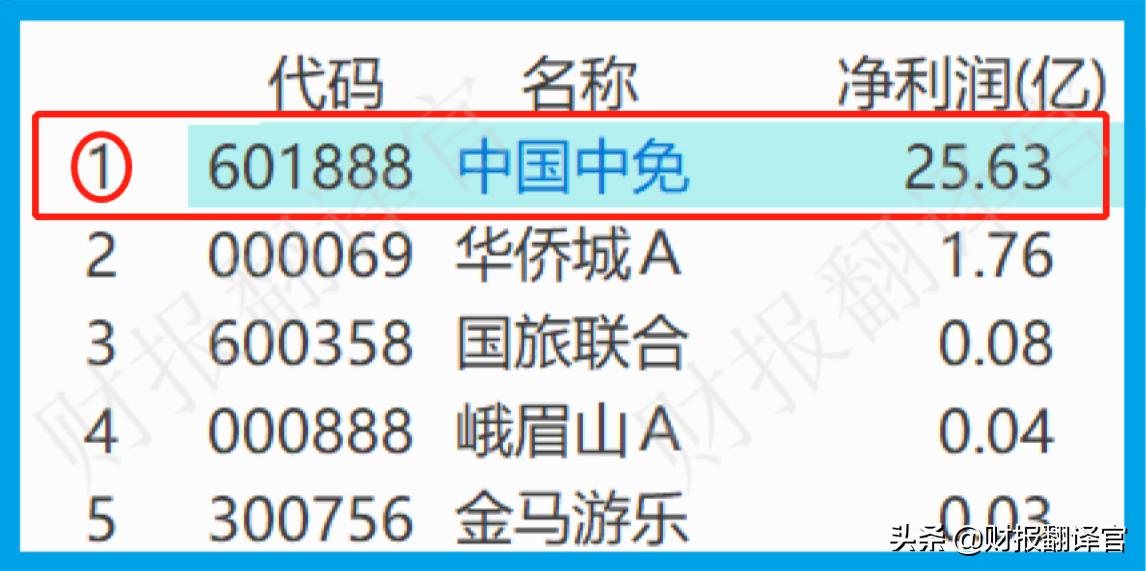 全球免税运营商排名前十名,全球四大免税运营商市值