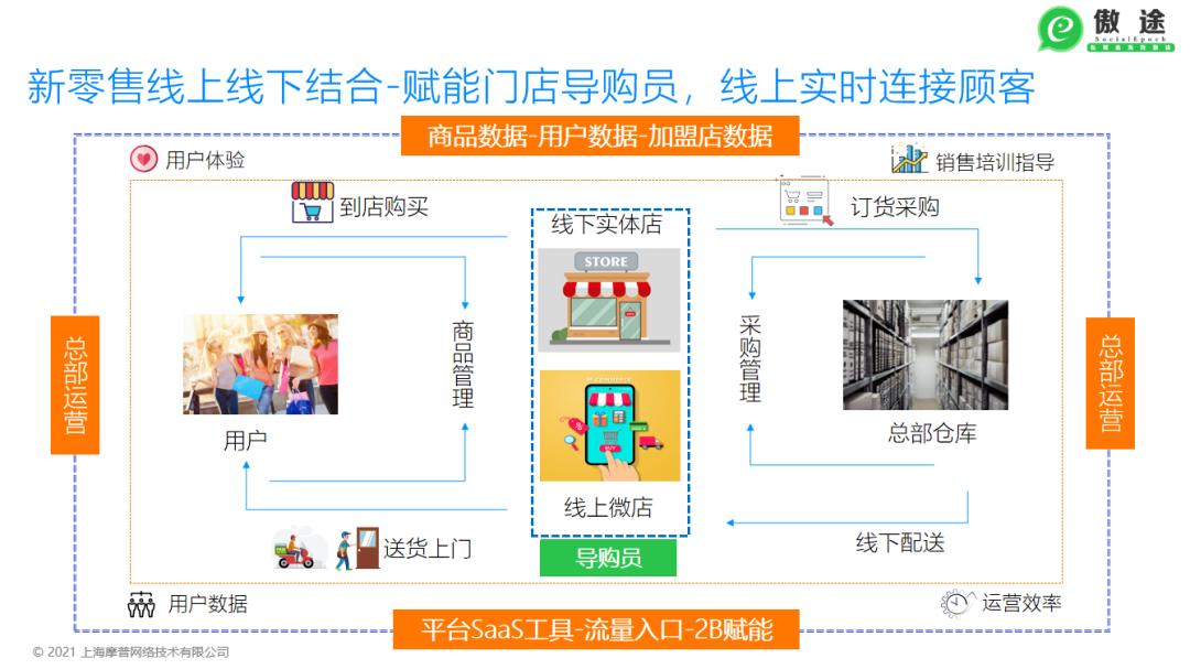s2b2c新零售案例,跨境电商新零售案例分析