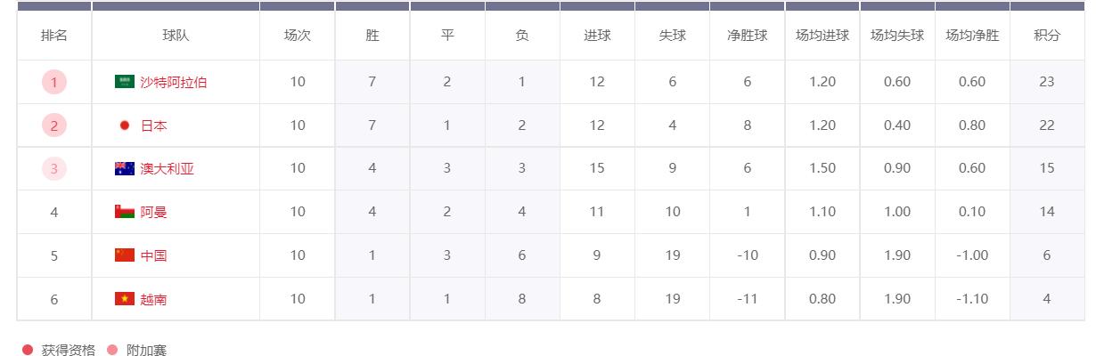 近十年国足世界杯预选赛成绩,世界杯亚洲区预选赛国足对韩国