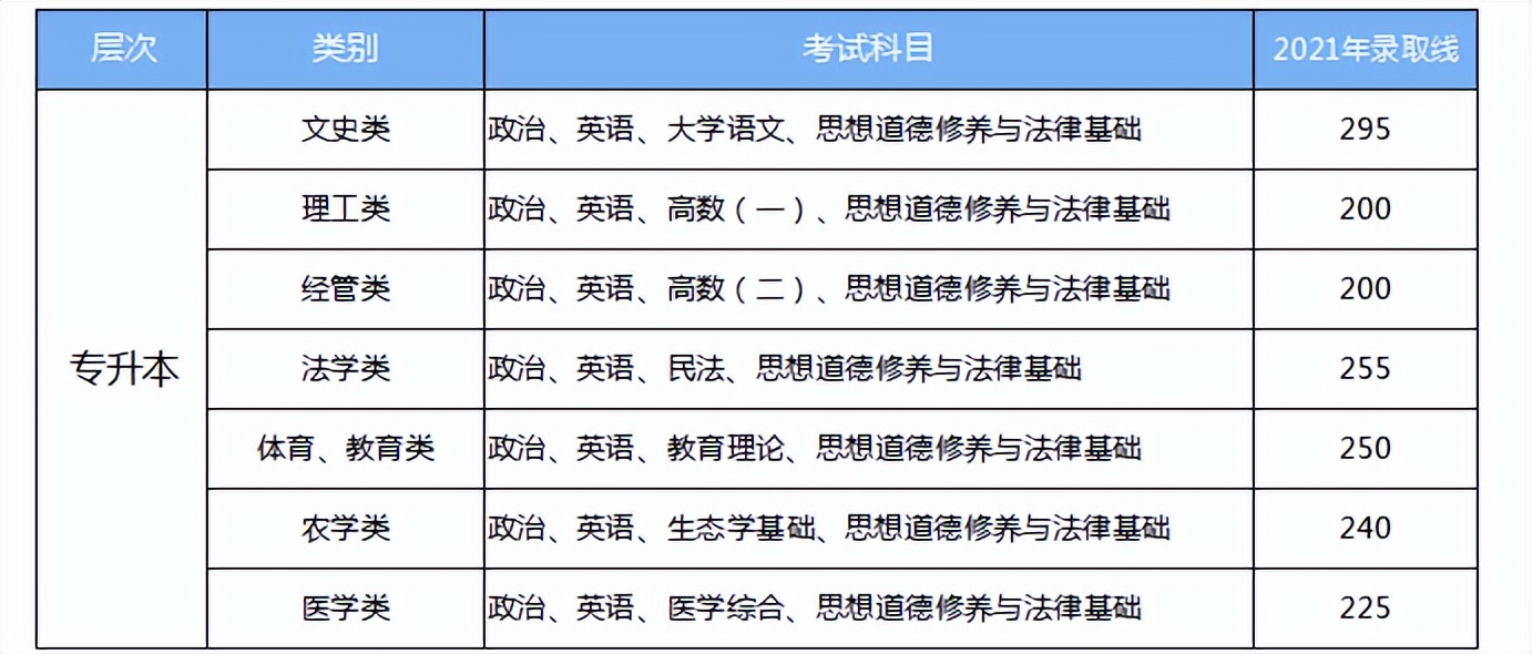 四川省专升本录取分数线,普通专升本失败后规划