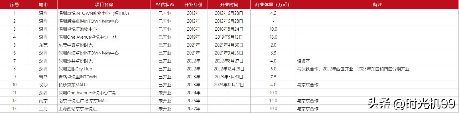 卓越商业综合体,卓越商业