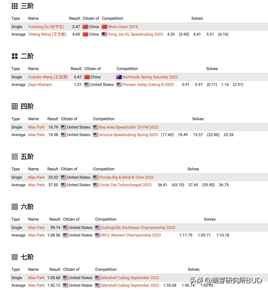 魔方万能公式口诀上左下右第三阶,15秒最快三阶魔方万能公式中文