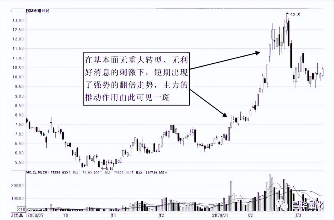 股票主力行为分析方法有哪些,通过成交量看主力行为