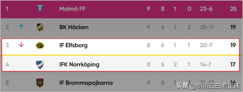 瑞典超北雪平对索尔纳,瑞典超北雪平对哥德堡