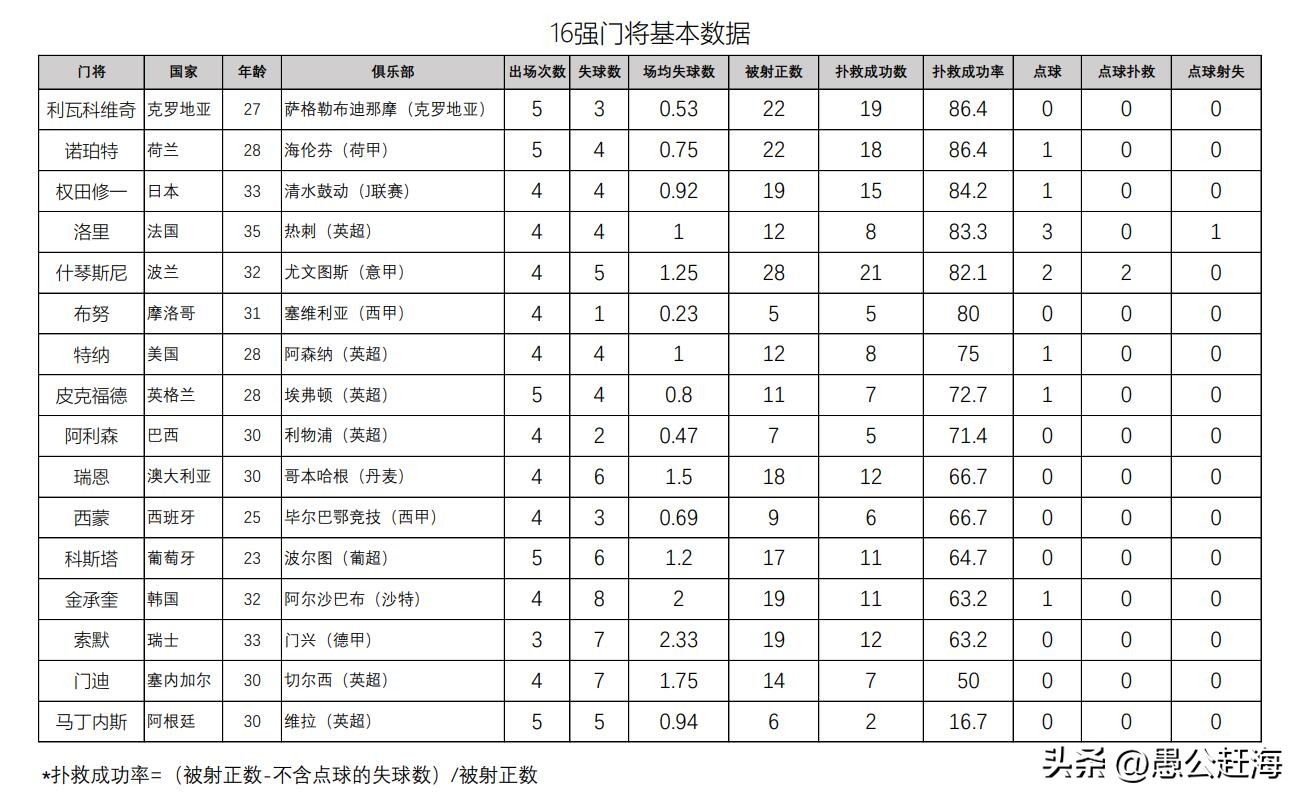 世界杯单场扑救次数最多的门将,这届世界杯的最佳门将是谁
