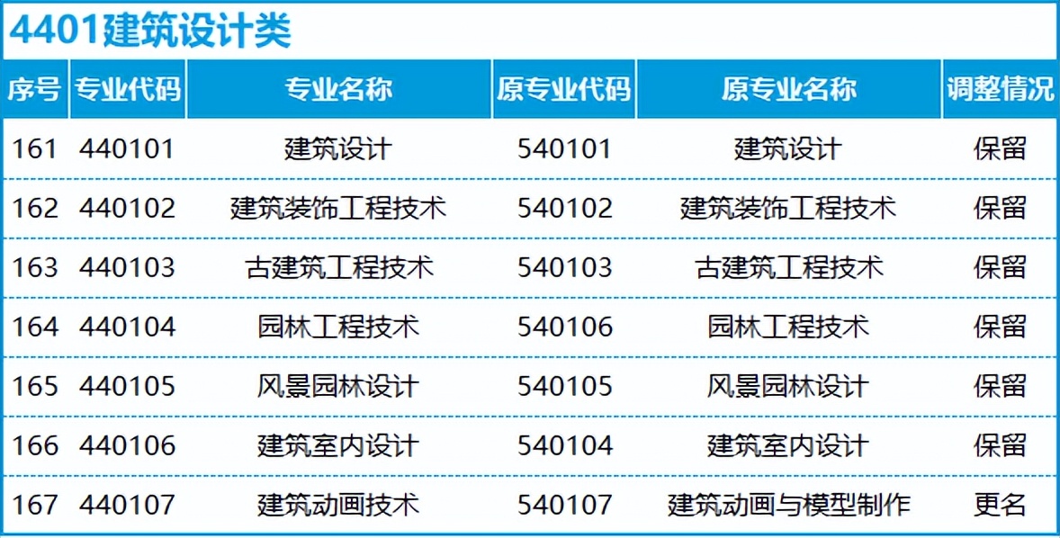 转本后怎么选专业,不打算升本应该选什么专业