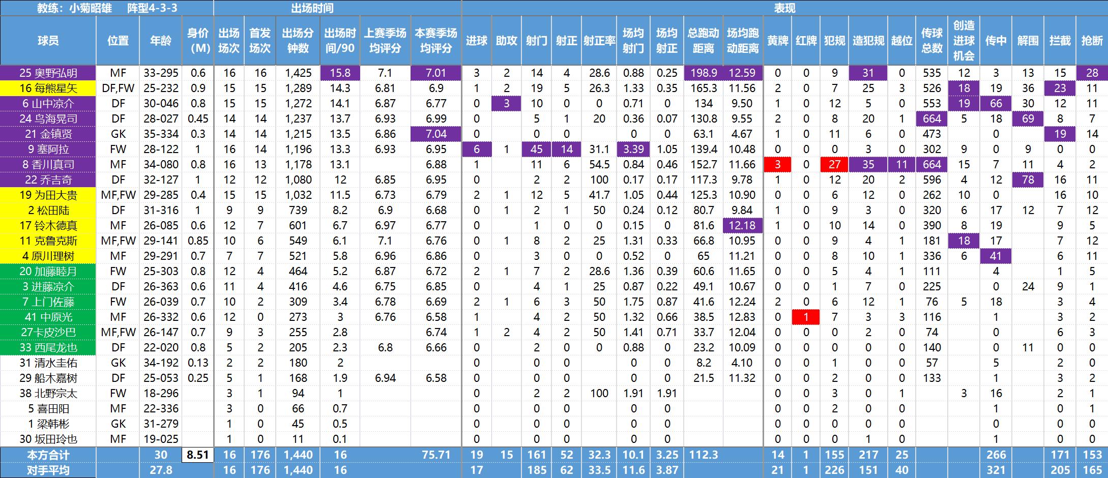 日职联球员,日职联最新数据