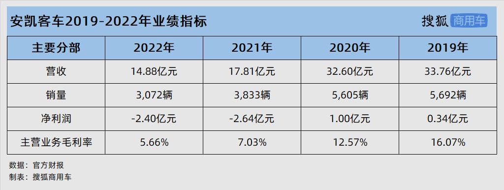 宇通客车半年业绩,宇通客车上半年实现营收826亿元